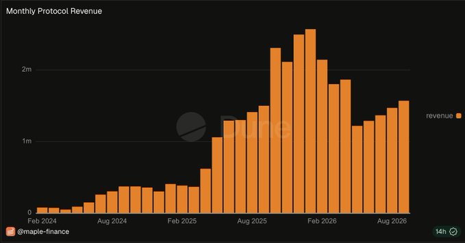 A bar chart titled 'Monthly Protocol Revenue' from @maple-finance showing revenue trends from February 2024 to August 2026, with values ranging from near zero to approximately 2.5 million, peaking around early 2026.