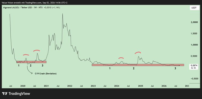 A TradingView weekly candlestick chart of the ALGO/USDT pair showing a 'C19 Crash (Deviation)' pattern from 2020 through 2026, with annotation numbers 1, 2, 3 and red arc markings.