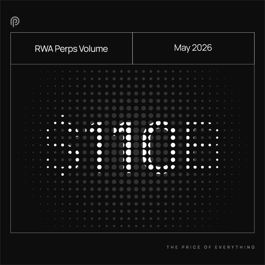 A minimalist black-and-white halftone dot visualization titled "RWA Perps Volume" for "May 2026," featuring a dense cluster of white dots forming a bright central burst against a dark grid background, with "THE PRICE OF EVERYTHING" tagline in the corner—visually representing the $110B+ in RWA perpetual volume that Pyth powered, more than half of the $210B total market.