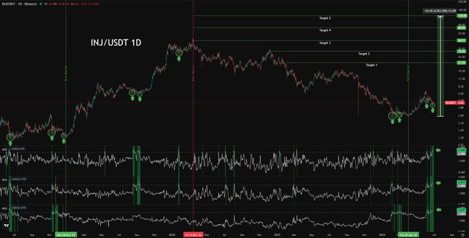 A daily INJ/USDT chart showing price action alongside three Average (AVG) depth indicators (8%, 15%, and 30%), with horizontal target lines marked at $35, $55, $75, $95, and $110, illustrating the recent pullback from $5.21 to $4.64 where all three AVG levels are converging to form a multi-timeframe confluence support zone.