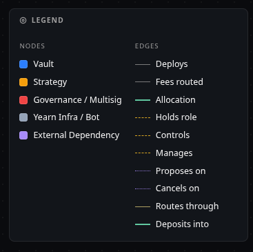 A legend/key explaining a dependency graph with nodes for Vault, Strategy, Governance/Multisig, Yearn Infra/Bot, and External Dependency, and edges representing relationships like Deploys, Allocation, Holds role, and Routes through.