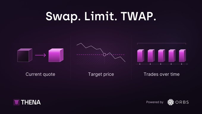 A digital graphic for the THENA platform displays the text "Swap. Limit. TWAP." with three illustrated panels demonstrating current quotes, target price, and trades over time, powered by ORBS.
