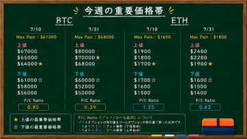 A green chalkboard displays this week's important price zones for BTC and ETH, showing maximum pain values and strike prices for July 10 and July 31, along with P/C ratios of 0.80, 0.39, 1.25, and 0.62.