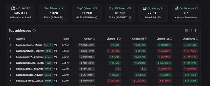 A cryptocurrency analytics dashboard shows data for 'kaspa' including 545,003 total addresses, 27.61B circulating supply, and a ranking of top holders with their holdings and percentage changes.