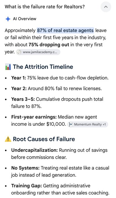 A Google search result showing AI Overview statistics about realtor failure rates, noting '87% of real estate agents leave or fail within their first five years' with detailed timeline and root causes of failure.