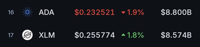xtml will jump ahead of ada in market cap rankings, or has ada already burned out.