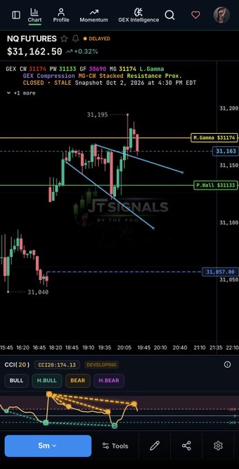 A trading chart screenshot titled 'NQ FUTURES' from JT Signals, showing price levels around $31,162.50 with pivot points marked at $31,174 (R.Gamma), $31,163, and $31,133 (P.Bull), along with a CCI(20) indicator showing 'BEAR' and 'H.BEAR' labels.