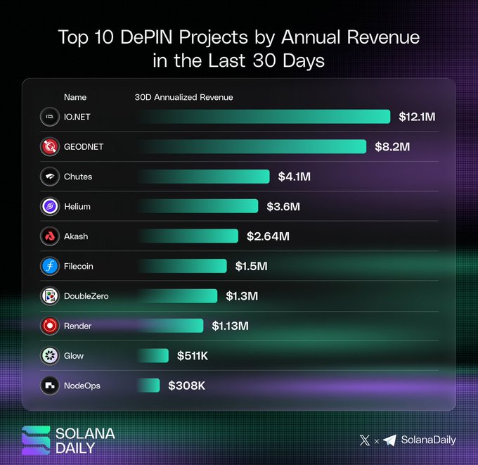 Bar chart titled 'Top 10 DePIN Projects by Annual Revenue in the Last 30 Days' showing IO.NET ($12.1M), GEODNET ($8.2M), and Chutes ($4.1M) leading, published by Solana Daily.