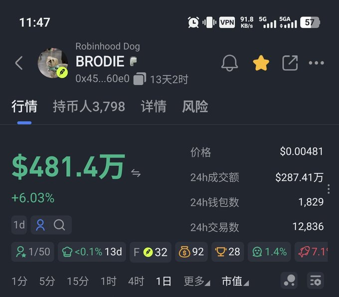 The image shows a crypto tracking app displaying the token "BRODIE" (Robinhood Dog) with a market cap of $481.4万 (4.814 million USD), up 6.03% in the last 24 hours, at a price of $0.00481 with $287.41万 in 24h trading volume. This supports the tweet's bullish prediction of $Brodie reaching a 10m short-term market cap, as it already trades at nearly half that valuation.