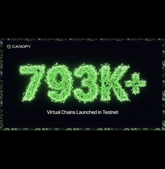 A dark promotional graphic features the glowing green tangled-wire text '793K+', the 'CANOPY' logo, and the text 'Virtual Chains Launched in Testnet'.