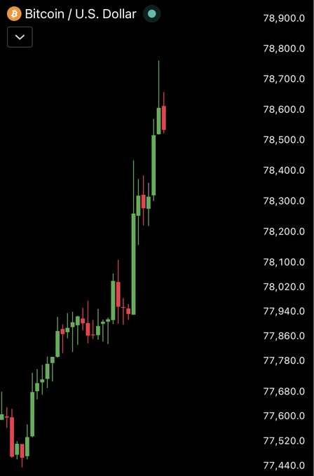 A candlestick chart of Bitcoin (BTC) against the U.S. Dollar shows a sharp upward trend, with prices climbing from around $77,500 to a recent peak near $78,750, visually supporting the post's claim that Bitcoin has "ripped past $78,500" and is eyeing $80,000 next.