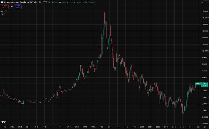 A monthly candlestick chart of the US 10-Year Treasury Yield (US10Y) from 1932 to 2026 shows yields peaking near 16% in 1981 and settling around 5.13% recently, illustrating the rising risk-free rate environment that makes high-yielding reinsurance and onchain yield sources like ONyc attractive to traditional bond managers seeking uncorrelated returns.