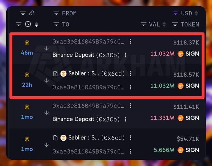 A dark crypto transaction table with a red outline highlighting transfers between “Binance Deposit (0x3Cb...” and “Sablier : S... (0x6cd...),” including SIGN token amounts such as 11.032M and values like $118.37K and $118.57K.