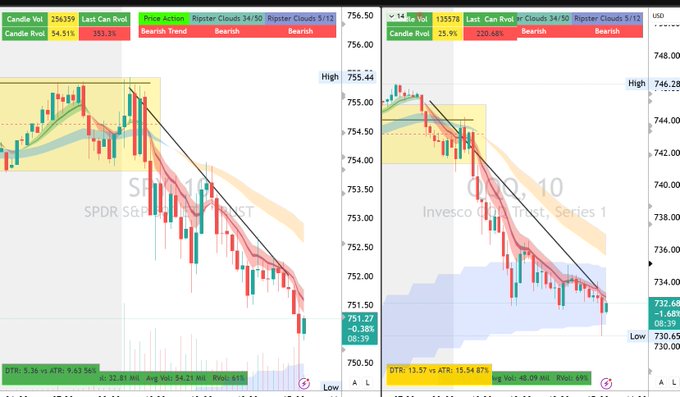 The image features a display of two stock charts side by side with different colors representing various stocks (red, green, blue) against each other which creates an eye-catching contrast. A caption below the images reads, "SPY $QQQ Like i mentioned in morning not a day to long $QQQ hit MTF Target on all day fades See before/after, always respect clouds, when in doubt use RIpster Labels Live Guidance".
