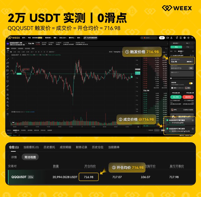 A WEEX promotional image showcasing a 20,000 USDT test trade on QQQUSDT, where the trigger price, actual fill price, and average entry price all match exactly at 716.98, demonstrating zero slippage through the trading interface and order history screenshots.