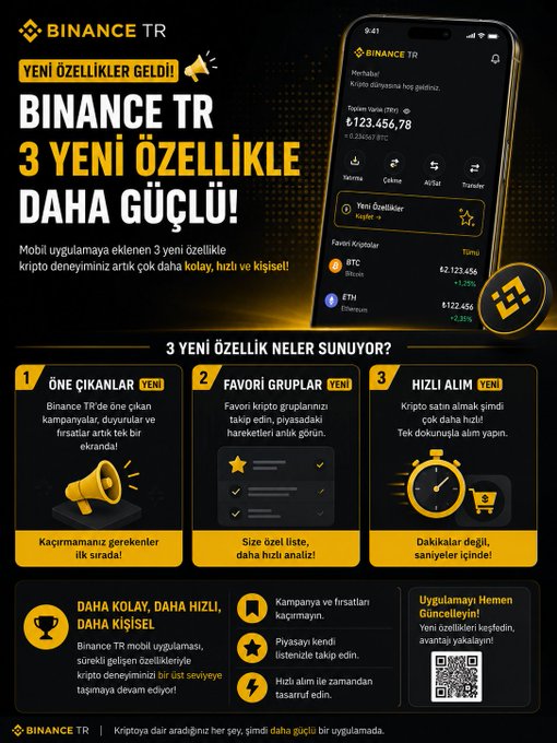 The image is a Binance TR promotional infographic announcing "3 YENİ ÖZELLİK" (3 New Features) for their mobile app, with the headline "BINANCE TR 3 YENİ ÖZELLİKLE DAHA GÜÇLÜ!" (Binance TR is stronger with 3 new features!).

The three features highlighted with icons and descriptions are:
1. **ÖNE ÇIKANLAR** (Highlights) – View campaigns, announcements, and opportunities on a single screen
2. **FAVORİ GRUPLAR** (Favorite Groups) – Track favorite crypto groups, see price/performance movements
3. **HIZLI ALIM** (Quick Buy) – Fast crypto purchase with one click, multiple shopping carts

A mockup of the Binance TR app is shown displaying portfolio values including ₺123,456.78 and favorite cryptocurrencies BTC (+2.36%) and ETH (+2.12%). A QR code at the bottom