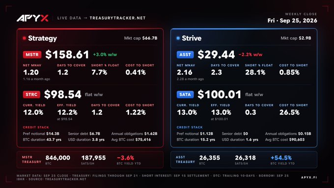 A weekly close dashboard from APYX showing MicroStrategy (MSTR at $158.61, +3.0% w/w, Mkt cap $66.7B) and Strive (ASST at $29.44, -2.2% w/w; SATA at $100.01, Mkt cap $2.9B) with metrics including net MNAV, days to cover, short float %, cost to short, and treasury data dated Fri - Sep 25, 2026.
