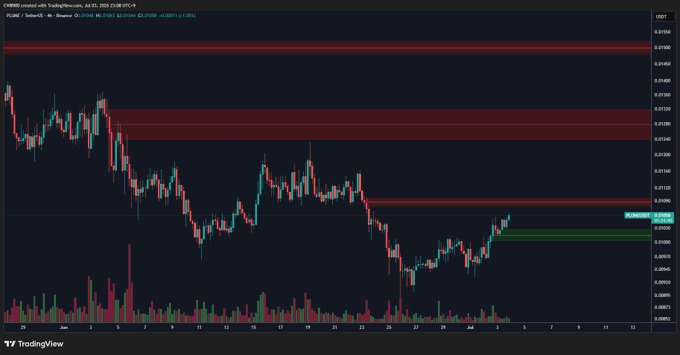 A TradingView candlestick chart for PLUME/USDT shows the cryptocurrency's price action on Binance, with a visible support level forming around $0.0101 and a red sell wall zone marked near $0.0109, consistent with the post's analysis of a strengthening buy wall and potential resistance breakout toward $0.0124.