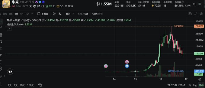 A trading chart shows '牛来' (Oxcome) at $11.55M with a 3d change of 0%, displaying candlestick price action with a significant peak around the 16th followed by a sharp decline, with volume bars below.