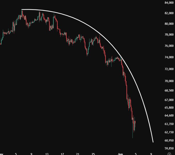 The image presents a line graph with a downward-trending line and a diagonal line pointing downwards. The text above the image reads "Let's be honest, this dump look like the end of Bitcoin.", which seems unrelated to the visual content but may have some connection to cryptocurrency values or trends in financial markets.