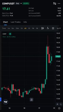 A financial chart displays COMP/USD on Bitfunded with a current price of $17.61, marked as today's top mover with a +22.97% gain. The accompanying post highlights Compound's $52M initiative to develop institutional lending products for banks and asset managers, suggesting users trade COMP with up to 5X leverage as momentum continues.