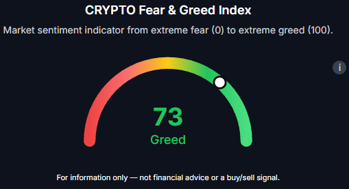 A digital gauge titled 'CRYPTO Fear & Greed Index' with a reading of '73 Greed' in green, noting 'Market sentiment indicator from extreme fear (0) to extreme greed (100).'
