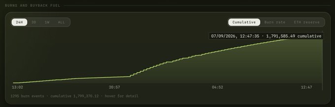 A 24-hour cumulative burns and buyback fuel chart for $PONS shows a steadily rising line reaching 1,791,585.49 cumulative burns by 12:47:35 on 07/09/2026, with 1,295 total burn events, visually illustrating the continuous token removal referenced in the post highlighting 1.8M $PONS burned worth $1,440,000.