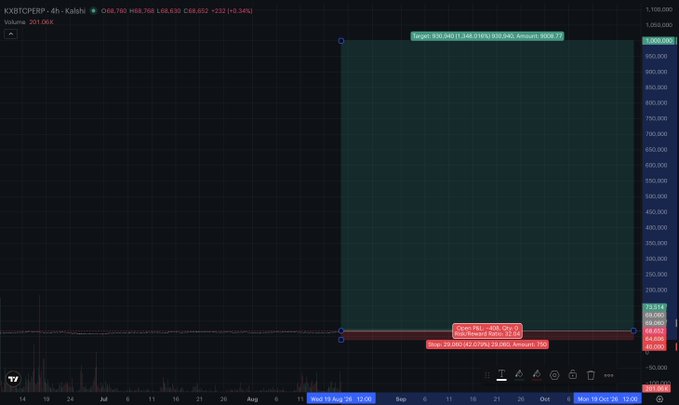 A TradingView chart of KXBTCEPERP (BTC perpetual) on a 4-hour timeframe shows an "Open P&L" position display with a target of 930,948 and stop of 147,220, illustrating a highly leveraged long position aiming to reach ~$930K BTC by October 19, representing the trader's bullish base case for Bitcoin through October.
