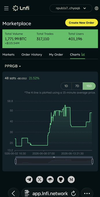 The image shows an app called "PPCity" with a green screen displaying information about trading and investing in the cryptocurrency market. The app has been around for quite some time, as indicated by the caption that reads "I've been following $PPRGB for quite a while". The app focuses on building its community and shares stories of cyberpunk culture like Pepe. The image also includes a link to an article about PP City's journey in the cryptocurrency market.