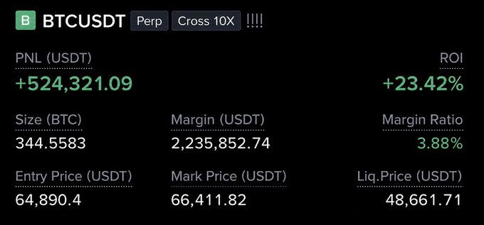 The image displays a trading position summary for a BTCUSDT perpetual contract with 10x cross leverage, showing an unrealized profit of +$524,321.09 (+23.42% ROI) on a 344.5583 BTC position, with an entry price of $64,890.4 and a current mark price of $66,411.82. This directly illustrates the trader's celebration of BTC surpassing $67k after holding the underwater long position for nearly a month, validating their bullish call and accompanying $10k giveaway announcement.