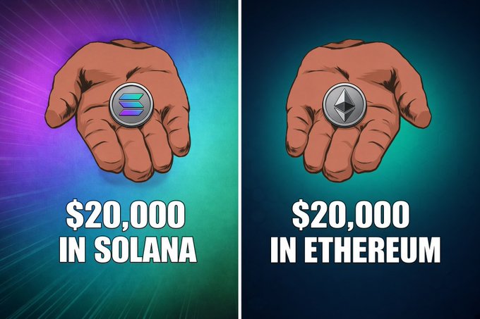 A side-by-side comparison showing two hands, each holding a coin—one labeled "$20,000 IN SOLANA" with the Solana logo on a purple-blue background, and the other labeled "$20,000 IN ETHEREUM" with the Ethereum logo on a teal background. The image visually presents the choice posed in the post between investing $20,000 in $SOL versus $ETH.