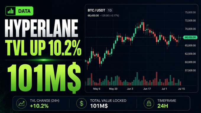A cryptocurrency data graphic showing 'HYPERLANE TVL UP 10.2%' reaching '101M$', alongside a BTC/USDT candlestick chart with a current price of 68,450.00 and 24-hour metrics displayed below.