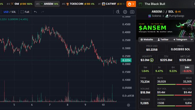 The image displays a trading chart for $ANSEM on the Solana network via Pumpswap, showing a price of $0.2258 (down 6.82% in 24H) with a market cap of $225.8M and $18.9M volume, with the price hovering around the 0.2251 level the poster described as a "free" buying range for a potential move higher.