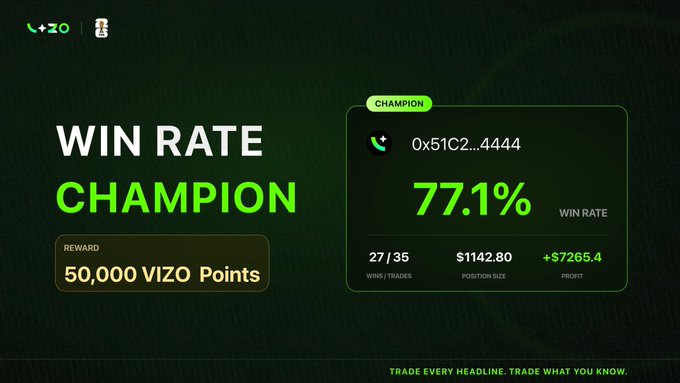 A "Win Rate Champion" promotional graphic highlighting trader "0x51C2...4444" with a 77.1% win rate, 27/35 wins/trades, $1142.80 position size, and +$7265.4 profit, offering a 50,000 VIZO Points reward. The image illustrates the post's point about the impressive consistency and discipline required to maintain high accuracy in prediction markets, as this trader demonstrated winning 27 of 35 trades.