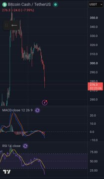 A cryptocurrency chart showing Bitcoin Cash/USDT trading at 276.3 USDT (-7.99%), with MACD and RSI indicators displayed.