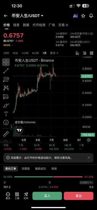 A trading chart showing 币安人生/USDT (Binance Life/USDT) priced at 0.6757 USDT with a 1.08% decline, displaying significant volatility with prices ranging from near 0.0000 to 0.8000 over the past year. The accompanying post humorously questions whether the "Binance Life" meme coin's market manipulators are finally making a move, wondering where this price action will lead next.
