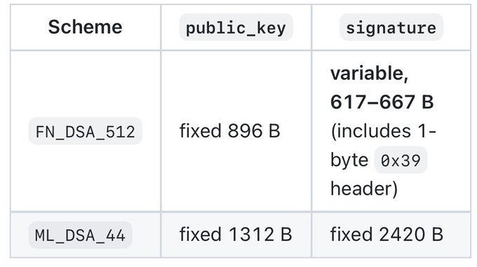 The image is a comparison table of two signature schemes—FN_DSA_512 (with a fixed 896 B public key and variable 617–667 B signature) and ML_DSA_44 (with a fixed 1312 B public key and fixed 2420 B signature)—which TRON's post-quantum roadmap likely considers as candidates for upgrading the blockchain's cryptographic signature standard to resist quantum attacks.