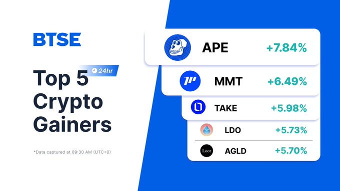 A BTSE graphic displays the 'Top 5 Crypto Gainers' in 24hr, listing APE (+7.84%), MMT (+6.49%), TAKE (+5.98%), LDO (+5.73%), and AGLD (+5.70%).