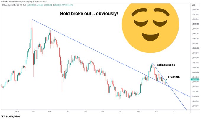 A TradingView chart shows a gold (XAUUSD) price chart with a falling wedge pattern and a downward trendline breakout, captioned 'Gold broke out... obviously!' with a smiling emoji.