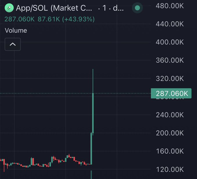 The image shows a 1-day trading chart for "App/SOL" with a sudden massive volume spike reaching 287.060K, representing a 43.93% increase, likely captured shortly after launch on Pumpfun. The sharp vertical green candle indicates an explosive surge in trading activity typical of newly launched meme tokens on the platform.