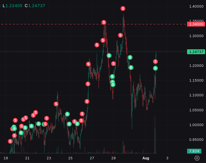 A cryptocurrency trading chart displays a candlestick pattern marked with numerous 'S' (sell) and 'B' (buy) signals, showing a high of 1.34000 and current value of 1.24737.