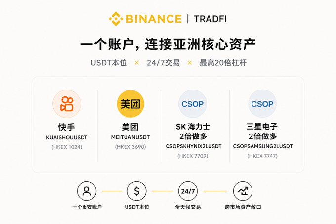 A Binance TradFi promotional graphic in Chinese advertising '一个账户，连接亚洲核心资产' (One account connecting Asia's core assets) featuring USDT-based trading pairs for Kuaishou (KUAISHOUUSDT), Meituan (MEITUANUSDT), SK Hynix 2x Long (CSOPSKHYNIX2LUSDT), and Samsung Electronics 2x Long (CSOPSAMSUNG2LUSDT).
