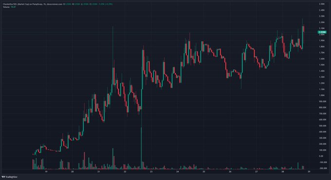 A TradingView candlestick chart of the $CHONK token on Raydium DEX (Solana) shows a strong upward trend, with the price reaching around $2,896 (+2.99%) and hitting an all-time high, celebrating the milestone with a massive green spike. The chart's latest towering candle visually confirms the "HAPPY ATH ON THE BIG FAT WET BEAVER! $Chonketha" hype.