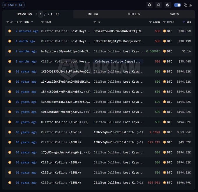 A blockchain transaction tracker showing multiple BTC transfers (500 BTC each, valued around $194.82K) from 'Clifton Collins: Lost Keys' address dating back 10 years.