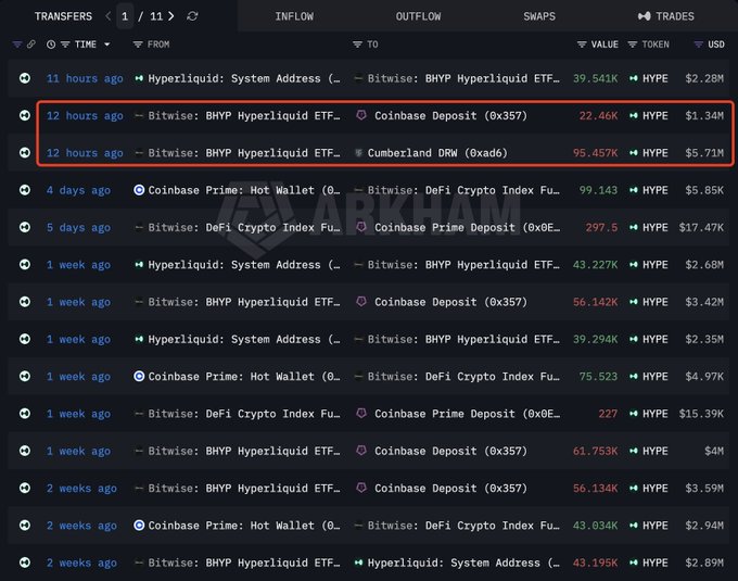 **Image Description:** A blockchain transaction log titled "TRANSFERS" displaying HYPE token movements involving Bitwise's BHYP Hyperliquid ETF and DeFi Crypto Index Fund, with the most recent highlighted entry showing 22.46K HYPE ($1.34M) transferred from the Bitwise ETF to a Coinbase Deposit address 12 hours ago.

**Relation to Post:** This transaction log provides the on-chain evidence supporting the claim that Bitwise is actively selling its HYPE holdings, with the recent 22.46K HYPE ($1.34M) outflow to Coinbase Deposit being just one of multiple large sell transactions, including a notable 95.457K HYPE ($5.71M) transfer to Cumberland DRW via 0xad6, all consistent with the massive $12.3B HYPE liquidation activity referenced.
