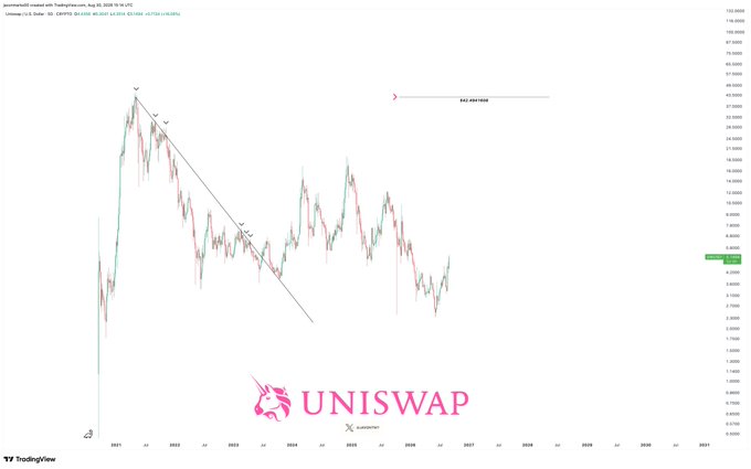 The image shows a TradingView chart of Uniswap (UNI/USD) on the weekly timeframe, displaying price history from 2021 through 2031, with a key target level marked at $42.4911000 on the right side—aligning with the post's projected ~703% increase target. The chart includes a descending trendline from the 2021 peak, highlighting the long-term downtrend before the anticipated breakout to the upside target.