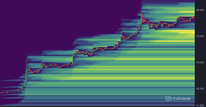 A CoinAnk heatmap displays Bitcoin's price action on a 3-day chart, showing a candlestick line rising from ~$65,000 to ~$78,000, with dense horizontal volume bands concentrated heavily around the $70K-$72K and $78K-$80K regions—visually confirming the post's analysis that liquidation risks lie near $75K while the main cost basis remains anchored around $80K.