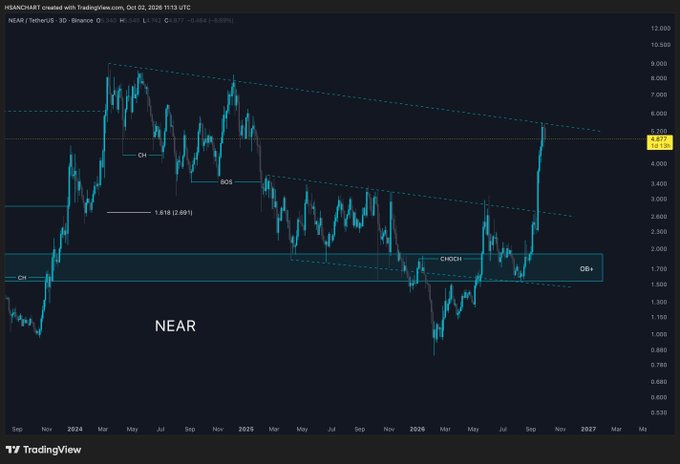 A TradingView 3-day chart for NEAR/TetherUS on Binance showing price movements from late 2023 through 2026, featuring technical analysis annotations including 'CH', 'BOS', 'CH/CH', 'CHoB', and a Fibonacci extension level at 1.618 (2.691).