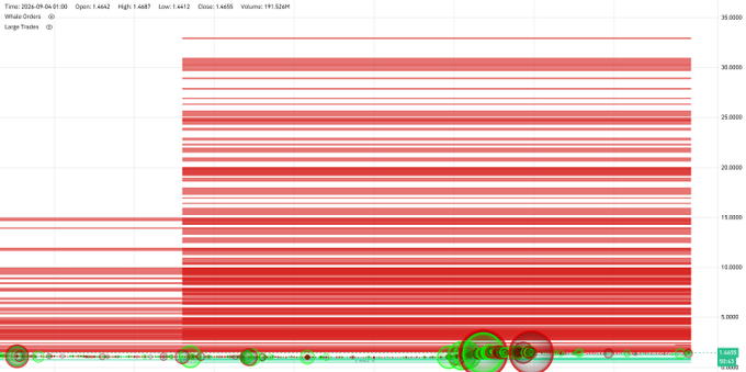 A XRP liquidation heatmap from September 2026 shows a dense concentration of sell orders stacked between roughly $5 and $33, with the heaviest red bands sitting near the $10–$12 range and the current price at $1.4642, visually reinforcing the claim that whale sell walls extend up to $33 and are particularly thick below that threshold.