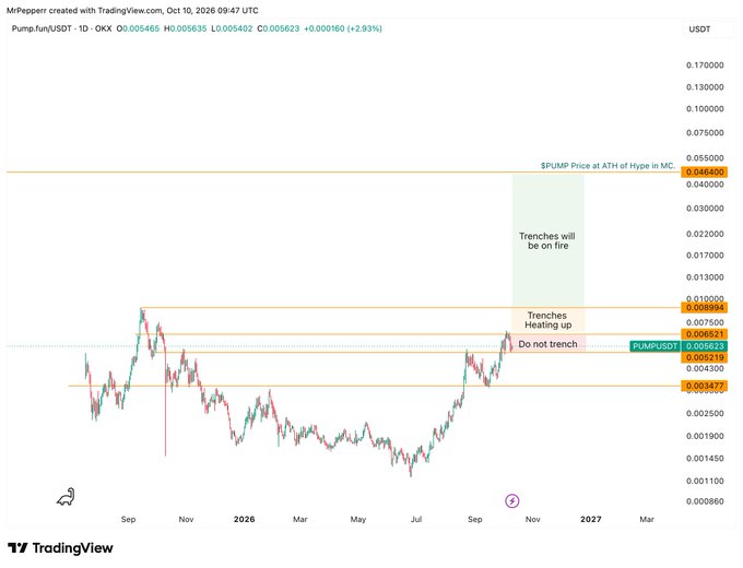 A TradingView chart of Pump.fun (PUMP) on OKX showing a price of 0.005635 with annotations like '$PUMP Price at ATH of Hype in MC', 'Trenches will be on fire', and 'Do not trench' near key resistance levels.